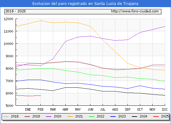 Evolucin de los datos de parados para el Municipio de Santa Luca de Tirajana hasta Febrero del 2025.