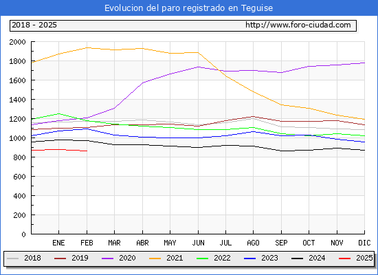 Evolucin de los datos de parados para el Municipio de Teguise hasta Febrero del 2025.