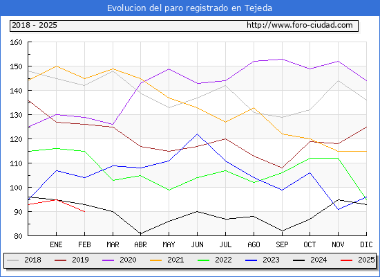 Evolucin de los datos de parados para el Municipio de Tejeda hasta Febrero del 2025.