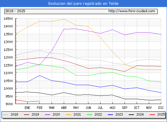 Evolucin de los datos de parados para el Municipio de Telde hasta Febrero del 2025.