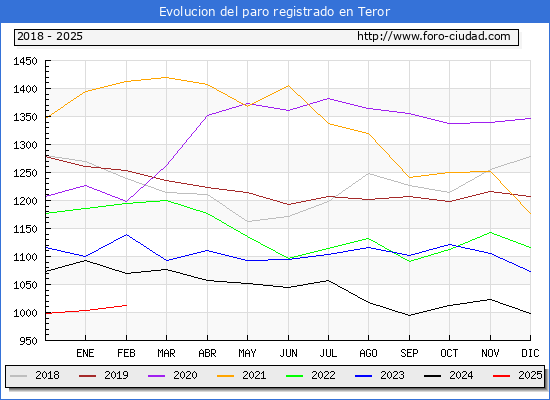 Evolucin de los datos de parados para el Municipio de Teror hasta Febrero del 2025.