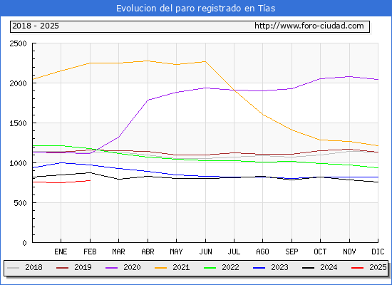 Evolucin de los datos de parados para el Municipio de Tas hasta Febrero del 2025.