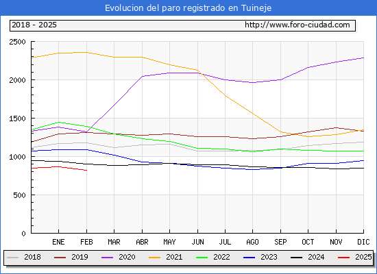 Evolucin de los datos de parados para el Municipio de Tuineje hasta Febrero del 2025.