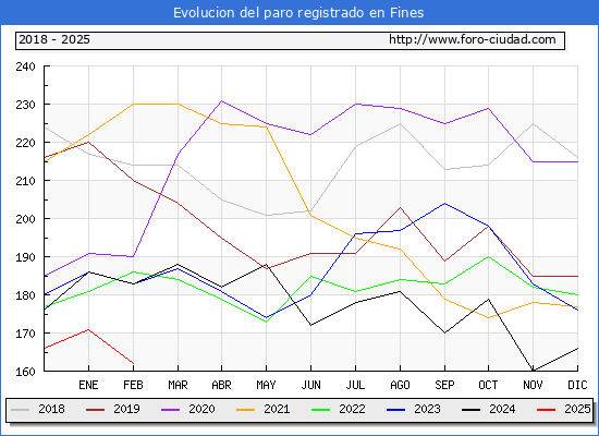 Evolucin de los datos de parados para el Municipio de Fines hasta Febrero del 2025.