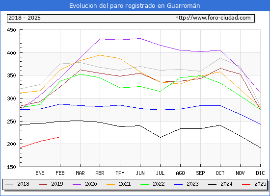 Evolucin de los datos de parados para el Municipio de Guarromn hasta Febrero del 2025.