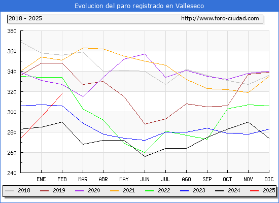 Evolucin de los datos de parados para el Municipio de Valleseco hasta Febrero del 2025.
