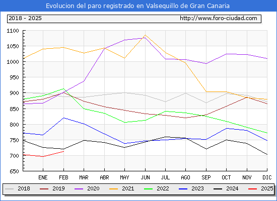 Evolucin de los datos de parados para el Municipio de Valsequillo de Gran Canaria hasta Febrero del 2025.