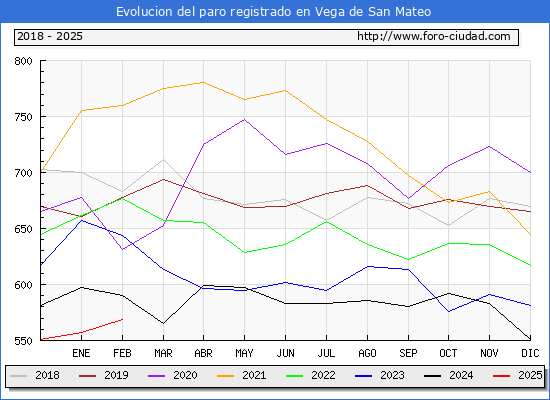 Evolucin de los datos de parados para el Municipio de Vega de San Mateo hasta Febrero del 2025.