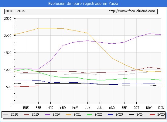 Evolucin de los datos de parados para el Municipio de Yaiza hasta Febrero del 2025.