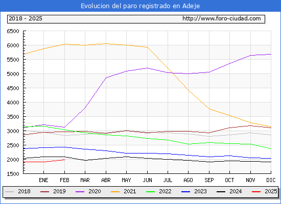 Evolucin de los datos de parados para el Municipio de Adeje hasta Febrero del 2025.