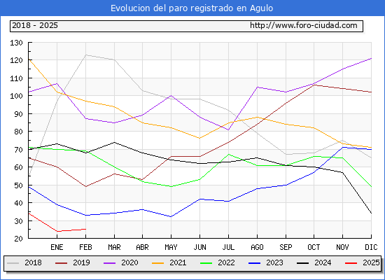 Evolucin de los datos de parados para el Municipio de Agulo hasta Febrero del 2025.
