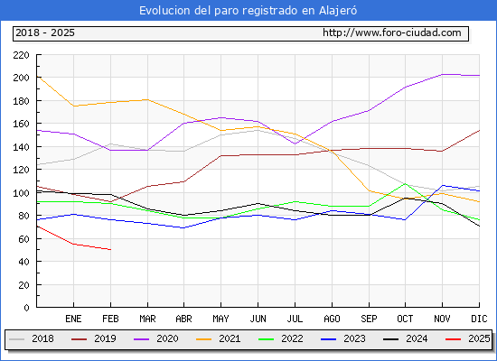 Evolucin de los datos de parados para el Municipio de Alajer hasta Febrero del 2025.