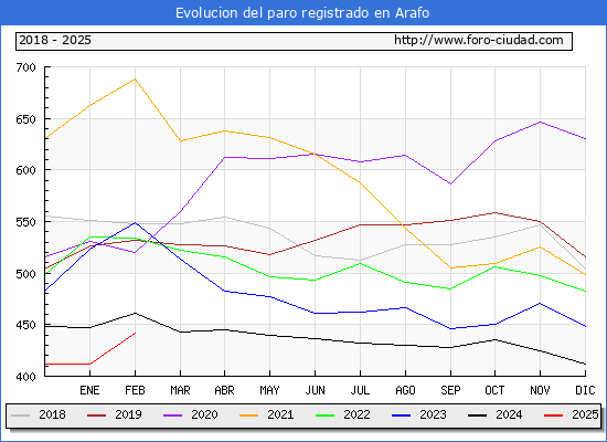 Evolucin de los datos de parados para el Municipio de Arafo hasta Febrero del 2025.