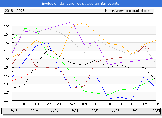 Evolucin de los datos de parados para el Municipio de Barlovento hasta Febrero del 2025.