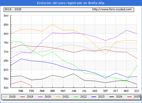 Evolucin de los datos de parados para el Municipio de Brea Alta hasta Febrero del 2025.