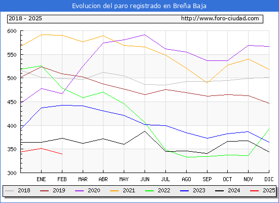 Evolucin de los datos de parados para el Municipio de Brea Baja hasta Febrero del 2025.