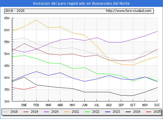 Evolucin de los datos de parados para el Municipio de Buenavista del Norte hasta Febrero del 2025.