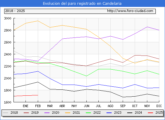 Evolucin de los datos de parados para el Municipio de Candelaria hasta Febrero del 2025.