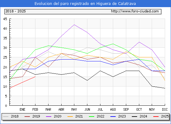 Evolucin de los datos de parados para el Municipio de Higuera de Calatrava hasta Febrero del 2025.