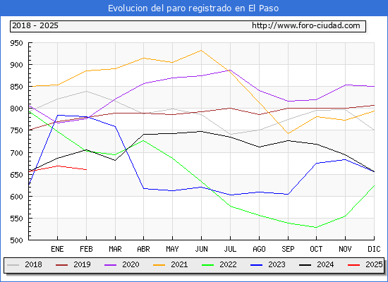 Evolucin de los datos de parados para el Municipio de El Paso hasta Febrero del 2025.