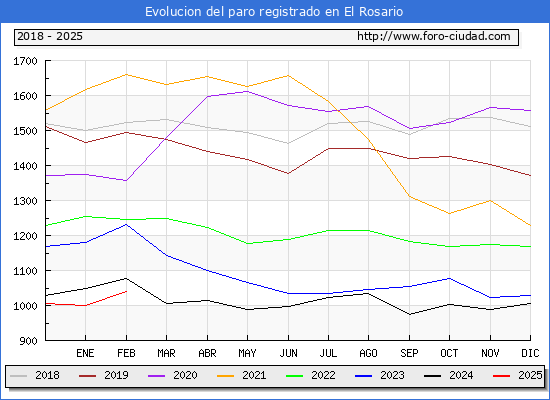 Evolucin de los datos de parados para el Municipio de El Rosario hasta Febrero del 2025.