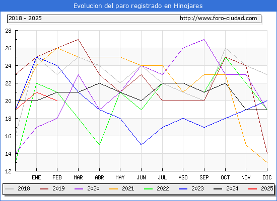 Evolucin de los datos de parados para el Municipio de Hinojares hasta Febrero del 2025.