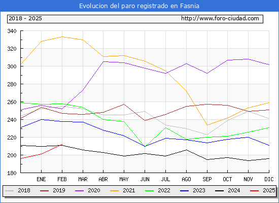 Evolucin de los datos de parados para el Municipio de Fasnia hasta Febrero del 2025.