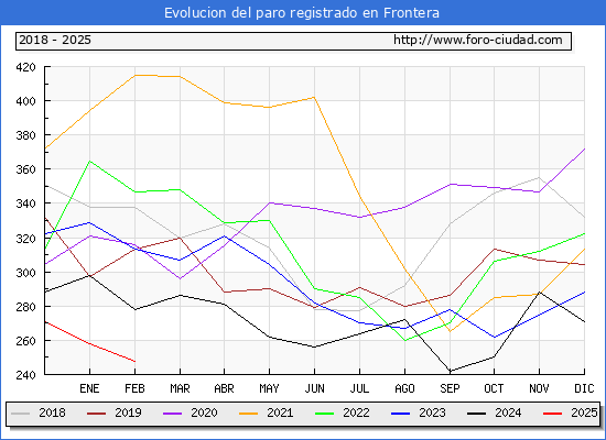 Evolucin de los datos de parados para el Municipio de Frontera hasta Febrero del 2025.