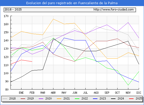 Evolucin de los datos de parados para el Municipio de Fuencaliente de la Palma hasta Febrero del 2025.