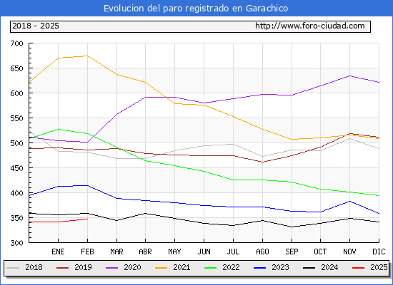 Evolucin de los datos de parados para el Municipio de Garachico hasta Febrero del 2025.