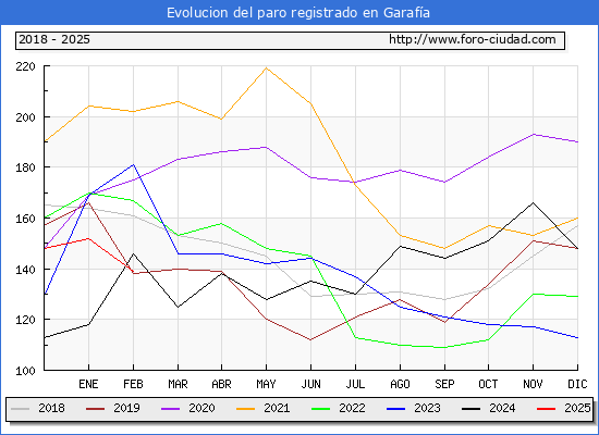 Evolucin de los datos de parados para el Municipio de Garafa hasta Febrero del 2025.