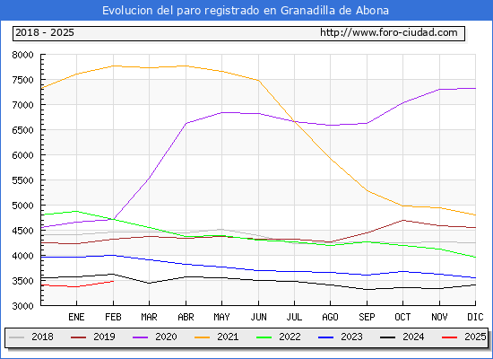Evolucin de los datos de parados para el Municipio de Granadilla de Abona hasta Febrero del 2025.
