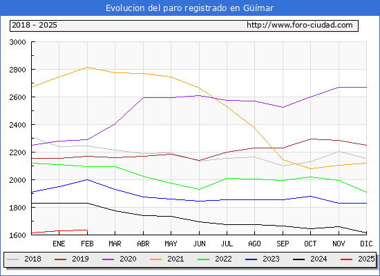 Evolucin de los datos de parados para el Municipio de Gmar hasta Febrero del 2025.