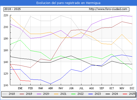 Evolucin de los datos de parados para el Municipio de Hermigua hasta Febrero del 2025.