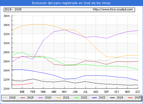 Evolucin de los datos de parados para el Municipio de Icod de los Vinos hasta Febrero del 2025.