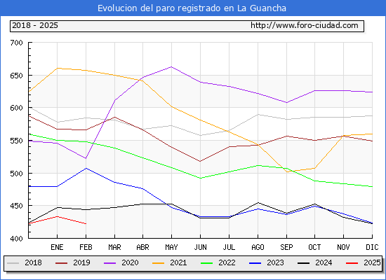 Evolucin de los datos de parados para el Municipio de La Guancha hasta Febrero del 2025.