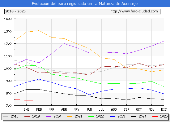 Evolucin de los datos de parados para el Municipio de La Matanza de Acentejo hasta Febrero del 2025.