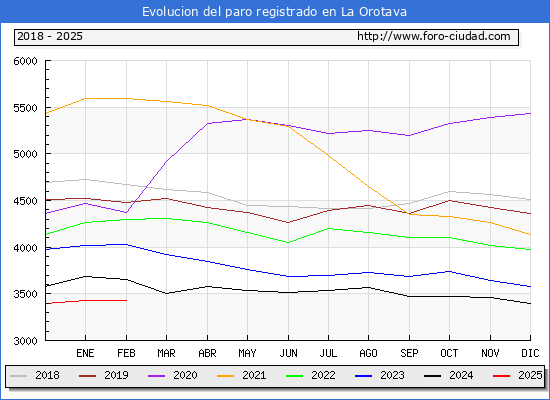Evolucin de los datos de parados para el Municipio de La Orotava hasta Febrero del 2025.