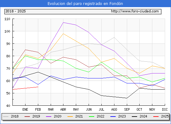 Evolucin de los datos de parados para el Municipio de Fondn hasta Febrero del 2025.