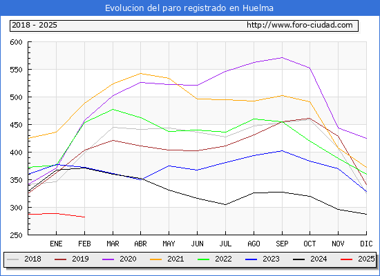Evolucin de los datos de parados para el Municipio de Huelma hasta Febrero del 2025.