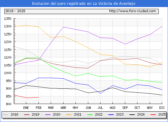 Evolucin de los datos de parados para el Municipio de La Victoria de Acentejo hasta Febrero del 2025.