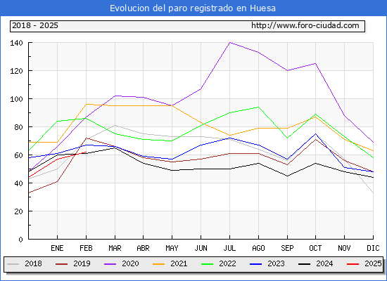 Evolucin de los datos de parados para el Municipio de Huesa hasta Febrero del 2025.