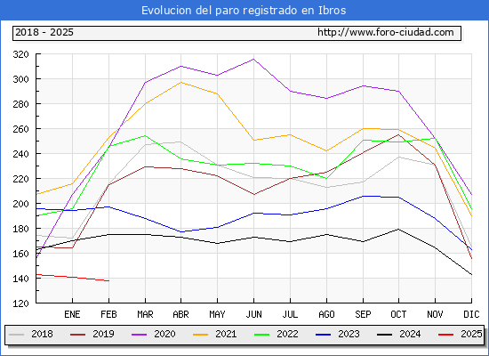 Evolucin de los datos de parados para el Municipio de Ibros hasta Febrero del 2025.
