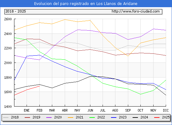 Evolucin de los datos de parados para el Municipio de Los Llanos de Aridane hasta Febrero del 2025.