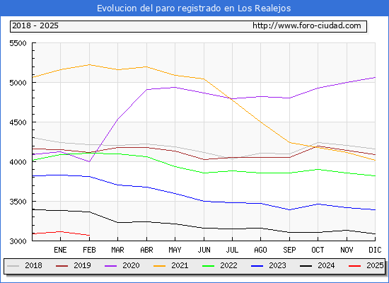 Evolucin de los datos de parados para el Municipio de Los Realejos hasta Febrero del 2025.