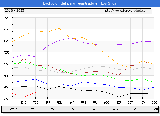 Evolucin de los datos de parados para el Municipio de Los Silos hasta Febrero del 2025.