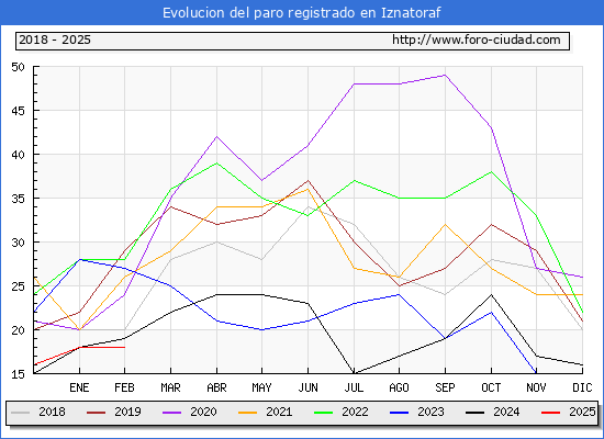 Evolucin de los datos de parados para el Municipio de Iznatoraf hasta Febrero del 2025.