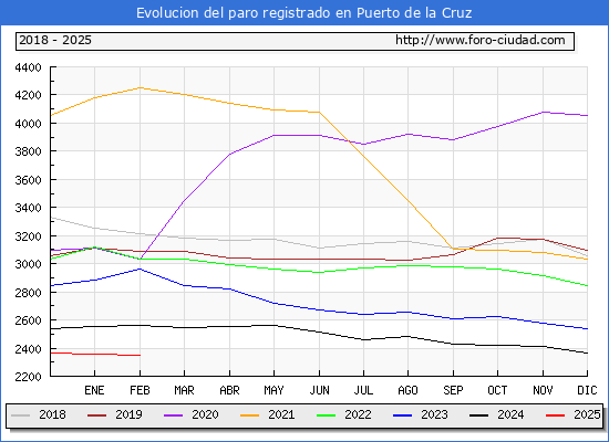 Evolucin de los datos de parados para el Municipio de Puerto de la Cruz hasta Febrero del 2025.