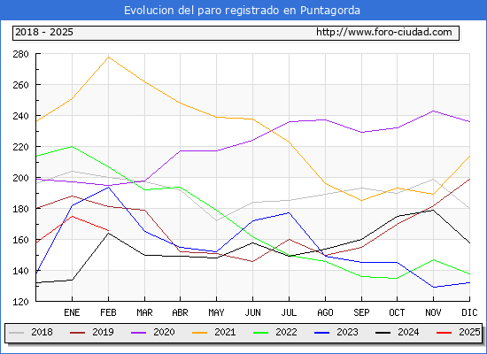 Evolucin de los datos de parados para el Municipio de Puntagorda hasta Febrero del 2025.
