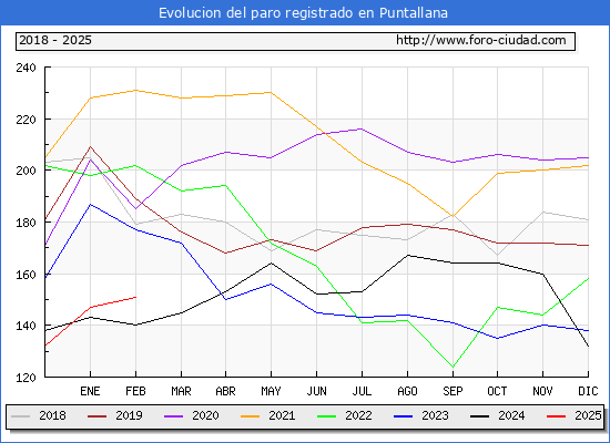 Evolucin de los datos de parados para el Municipio de Puntallana hasta Febrero del 2025.